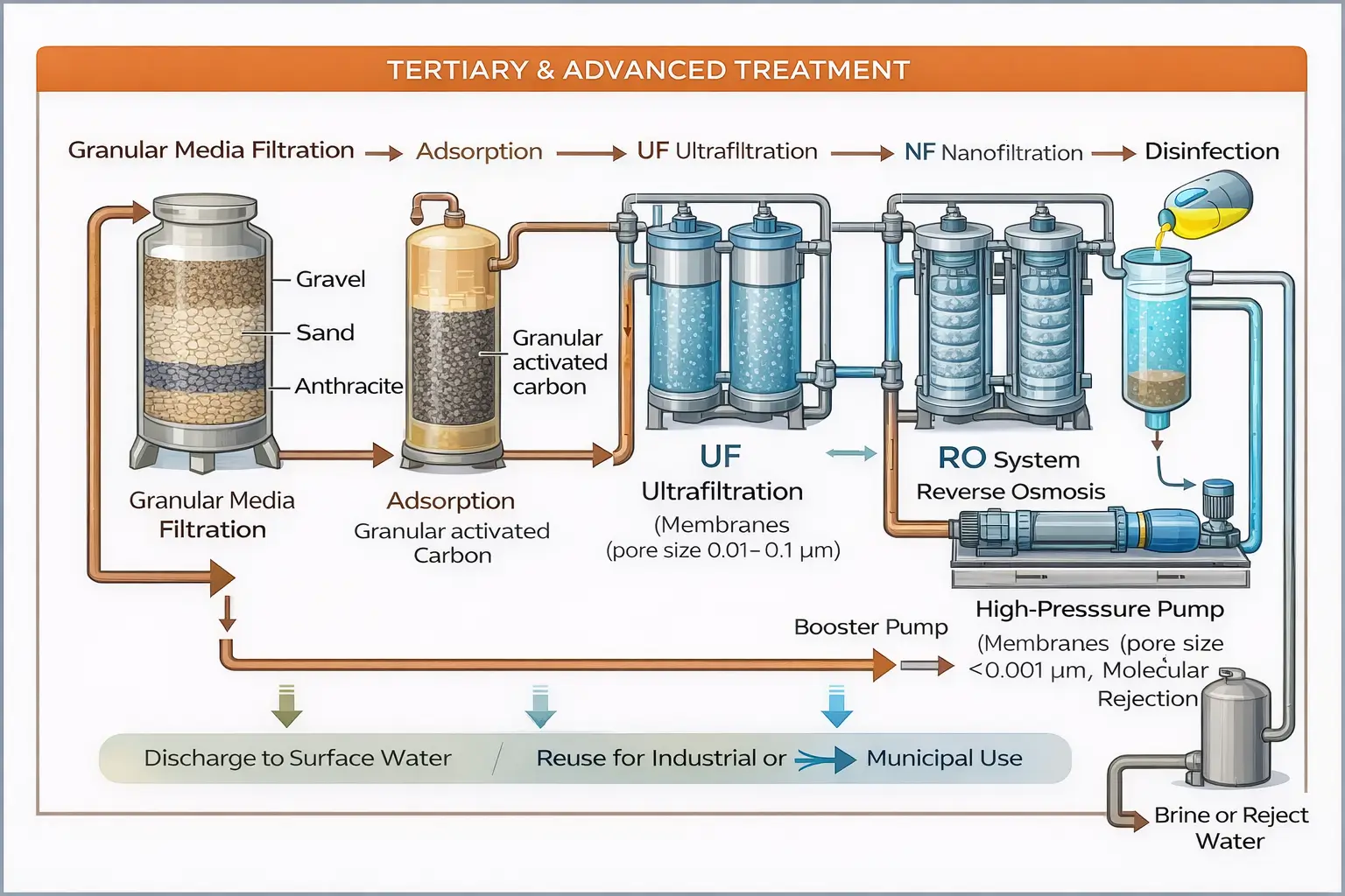 Teritary Advanced Tratment